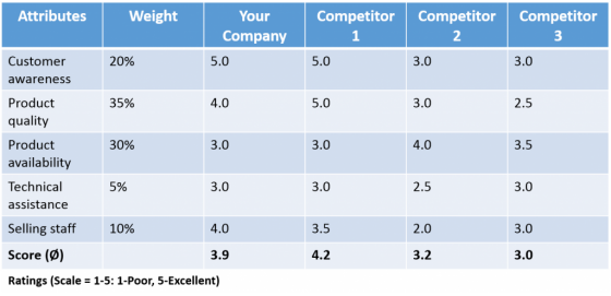 Example of a competitor analysis. Source: Own illustration, adapted from SMARTDRAW NO YEAR
